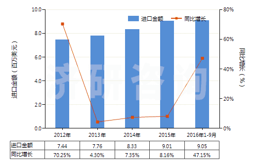 2012-2016年9月中國(guó)其他芳香醇(HS29062990)進(jìn)口總額及增速統(tǒng)計(jì) 2012-2016年9月中國(guó)其他芳香醇(HS29062990)進(jìn)口總額及增速統(tǒng)計(jì)
